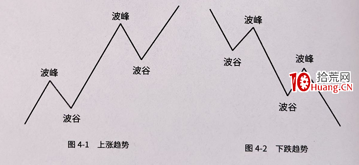 什麼是趨勢線炒股技術?(圖解) 什麼是趨勢線炒股技術?(圖解),拾荒網