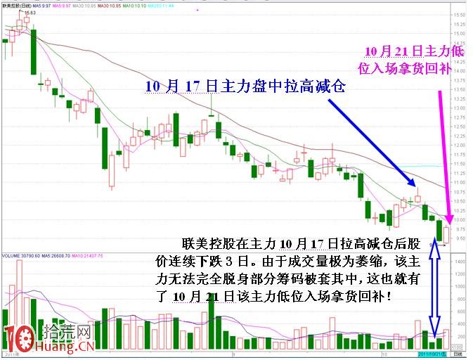 圖解短線小莊如何實施“吸籌、洗盤、拉高、出貨”:吸籌 圖解短線小莊如何實施“吸籌、洗盤、拉高、出貨”:吸籌,拾荒網