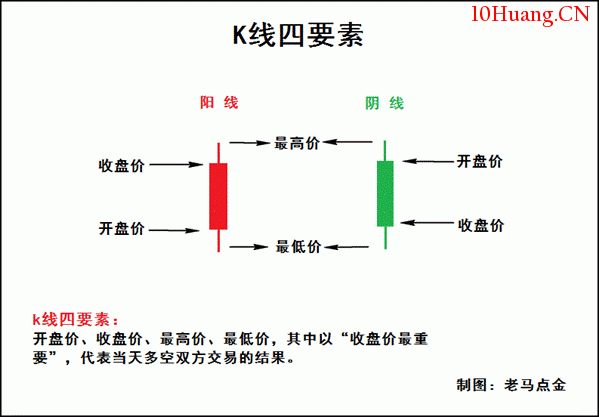 K線圖高手進階教程1:K線是什麼?(圖解) K線圖高手進階教程1:K線是什麼?(圖解),拾荒網