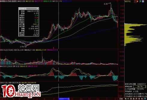 股票籌碼峰基礎知識圖解 2 股票籌碼峰基礎知識圖解 2,拾荒網