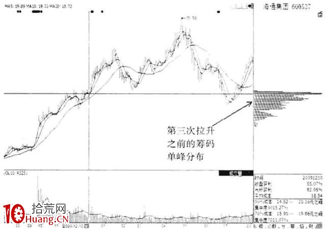 籌碼分佈揭穿莊傢坐莊秘密(圖解) 籌碼分佈揭穿莊傢坐莊秘密(圖解),拾荒網