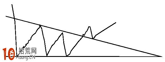 底部三角形k線形態圖解及實戰案例圖解,拾荒網