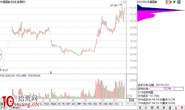 從籌碼峰看一隻股票的內部格局(圖解) 從籌碼峰看一隻股票的內部格局(圖解),拾荒網