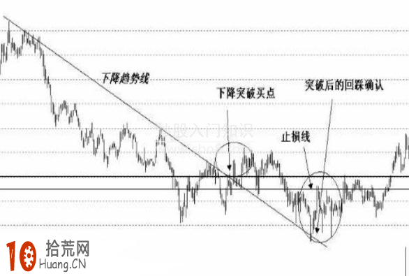 暴跌行情的尾聲 圖解下降趨勢線的買入時機,拾荒網