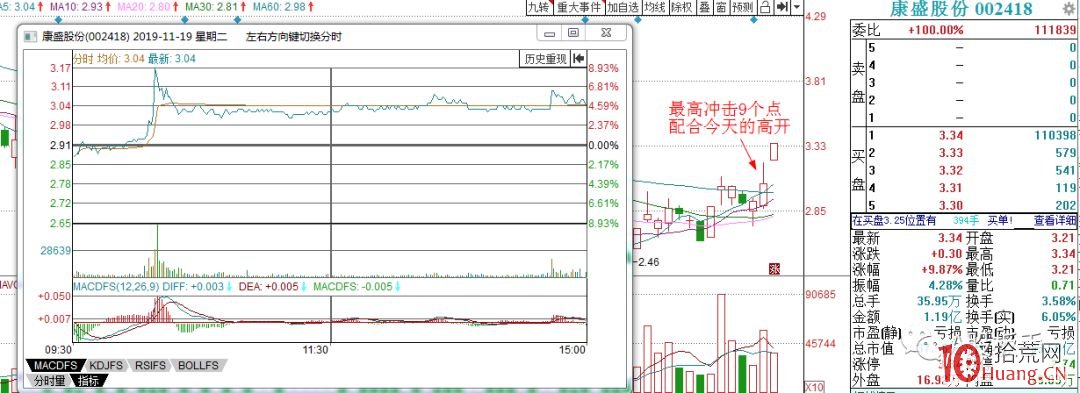 低位長上影的分時走勢探討與選股技巧（圖解）,拾荒網