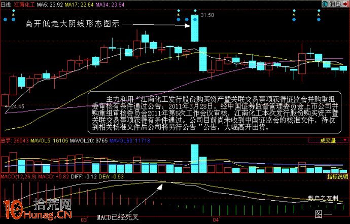 圖解高開低走大陰線形態的選股技巧,拾荒網