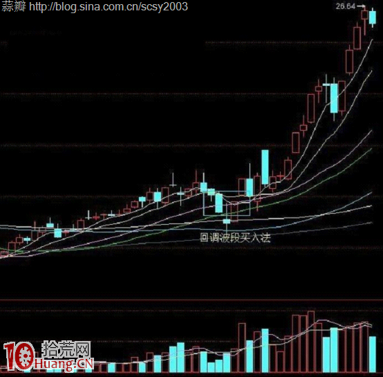 實例圖解回調波段買入法 實例圖解回調波段買入法,拾荒網