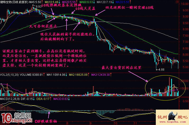 圖解新股民如何學股票出貨階段頭部特征（1）,拾荒網