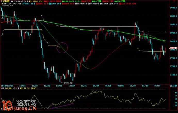 巧妙定制看盤版面：雙均線、動態百分比和RSI,拾荒網