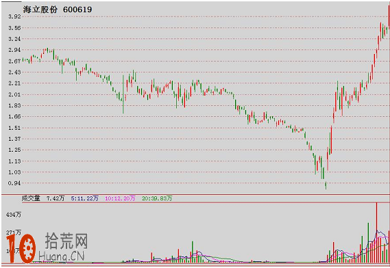 經典K線圖炒股技巧圖解：島形底與島形頂,拾荒網