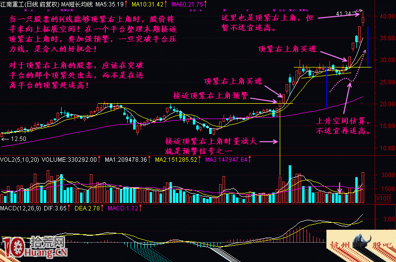 圖解短線即將突破大漲的頂緊右上角形態 圖解短線即將突破大漲的頂緊右上角形態,拾荒網