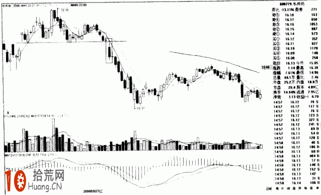 圖解如何畫趨勢線：跌破頭肩頂的炒股技巧,拾荒網