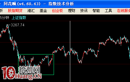 怎麼看大盤連續4次都跌不破某個價位（圖解）,拾荒網