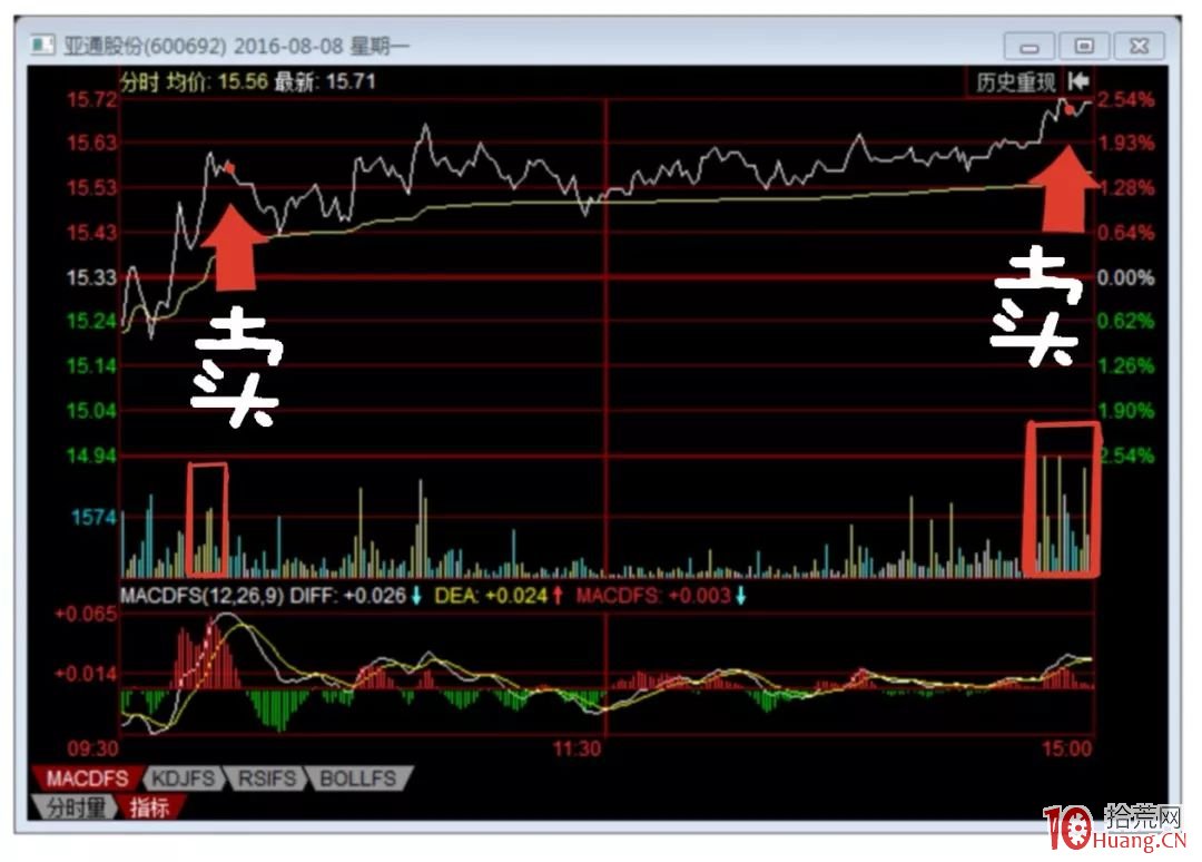 如何做T?很簡單!看過來,做T的基礎知識和實戰技巧(圖解) 如何做T?很簡單!看過來,做T的基礎知識和實戰技巧(圖解),拾荒網