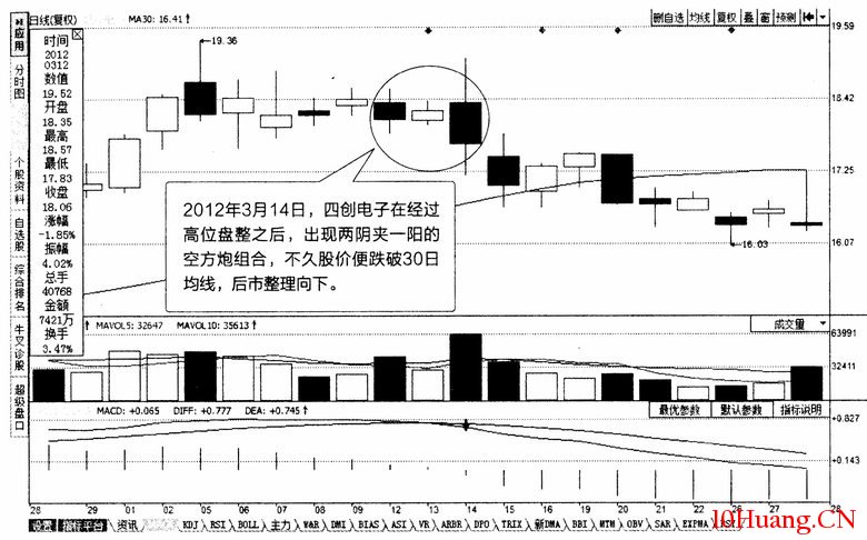 常見多K線組合分析:空方炮(圖解) 常見多K線組合分析:空方炮(圖解),拾荒網