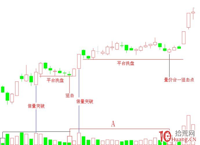 股票成交量倍量上攻形態圖解 股票成交量倍量上攻形態圖解,拾荒網