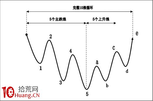 波浪理論的不確定性(圖解) 波浪理論的不確定性(圖解),拾荒網