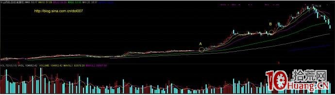 主升浪起漲前的均線特征與選股技巧(圖解) 主升浪起漲前的均線特征與選股技巧(圖解),拾荒網