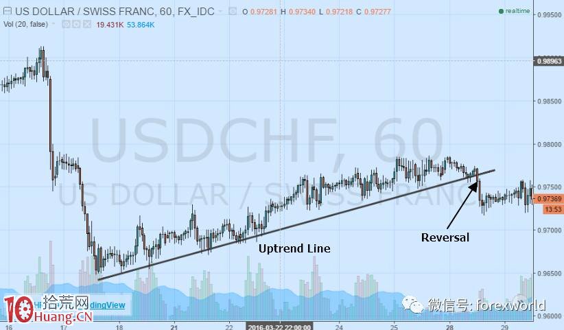 圖解如何畫趨勢線尋找反轉變盤點,拾荒網