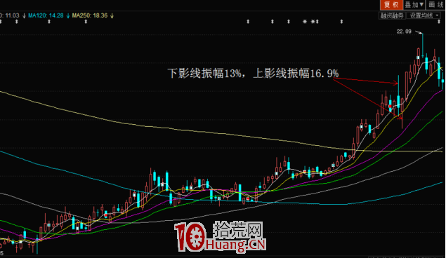 揉搓線戰法：趨勢股的幾個精準買點，買入就漲（圖解）,拾荒網