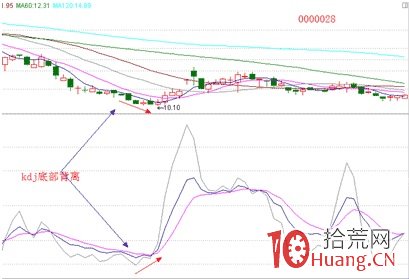 股票經典見底形態研究圖解（十六）：底部技術指標匯講,拾荒網