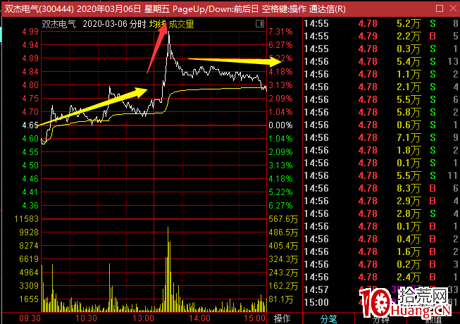 莊股買入法(圖解) 莊股買入法(圖解),拾荒網