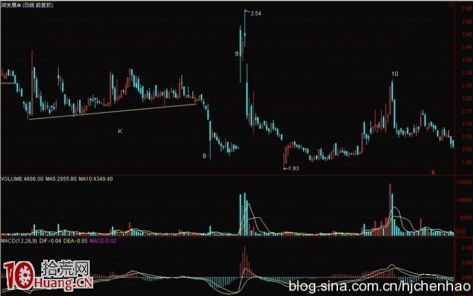 圖解K線異動的看盤技巧與如何選股（5）,拾荒網