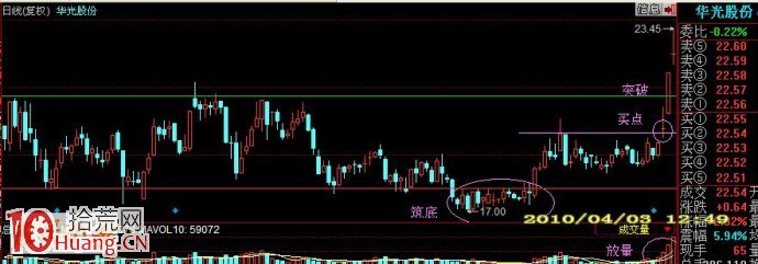 請看股價變化的過程：築底、放量、買點、突破、壓力等,拾荒網