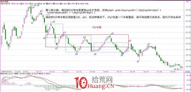《纏論108課》54：一個具體走勢的分析（線段概念出現之前的走勢實例講解篇）,拾荒網