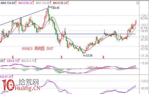 見頂K線看盤精講圖解:擴散頂 見頂K線看盤精講圖解:擴散頂,拾荒網