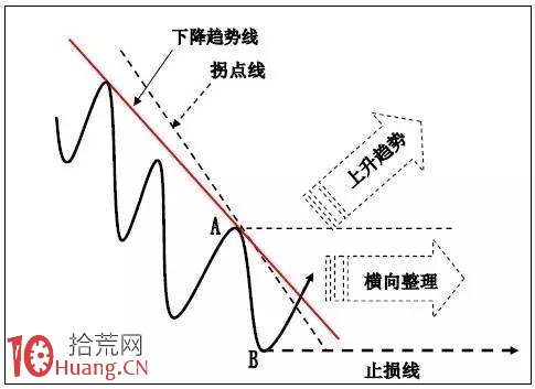 圖解趨勢交易法如何確認買賣點：趨勢線和拐點線,拾荒網