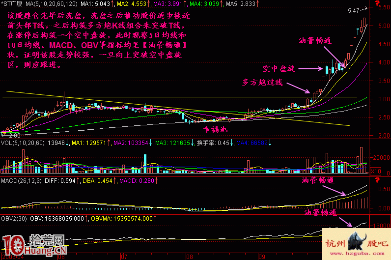 圖解如何從油管暢通形態看個股的強弱,拾荒網