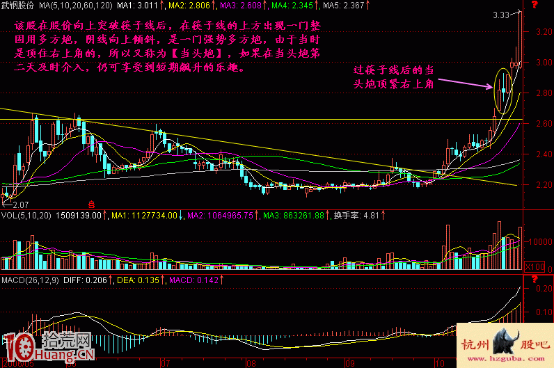 圖解當頭炮追漲做多形態的炒股技巧 圖解當頭炮追漲做多形態的炒股技巧,拾荒網