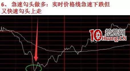 如何分析個股分時圖確定買賣點?(圖解) 如何分析個股分時圖確定買賣點?(圖解),拾荒網