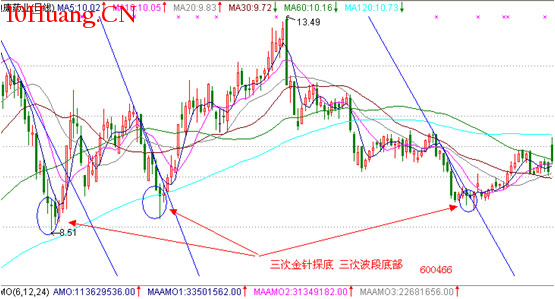 經典K線信號底部形態研究（四）：金針探底（圖解）,拾荒網