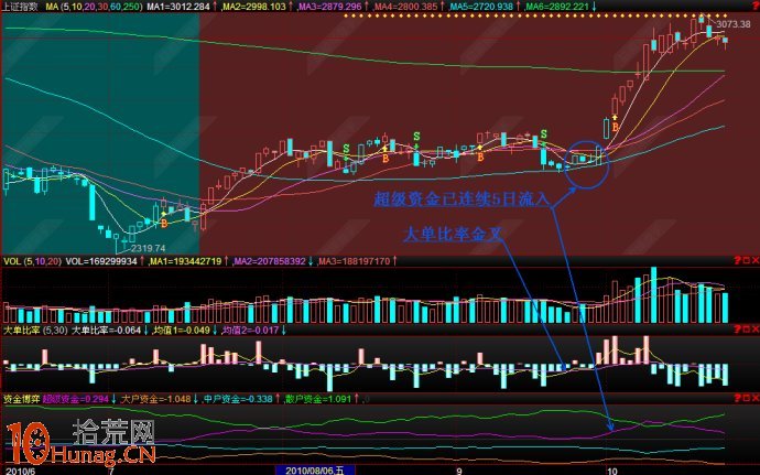圖解股票啟動行情資金進場後的指標狀況,拾荒網