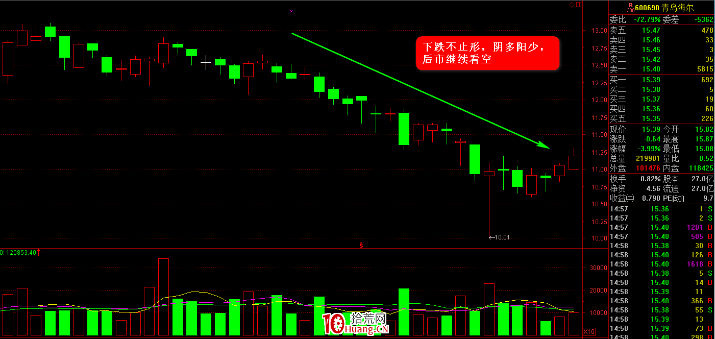 K線圖高手進階教程47：下跌不止形K線戰法（圖解）,拾荒網
