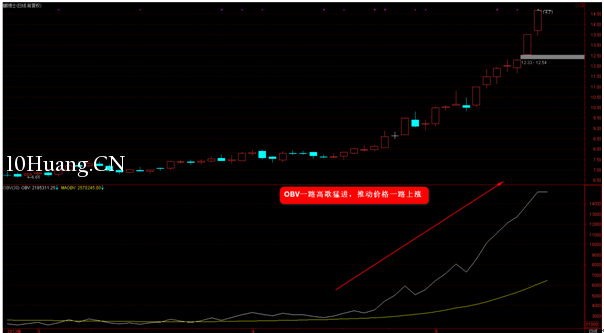 K線圖高手進階教程3:K線分析與OBV能量潮(圖解) K線圖高手進階教程3:K線分析與OBV能量潮(圖解),拾荒網