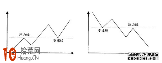 支撐線與阻力線炒股技巧精講圖解,拾荒網