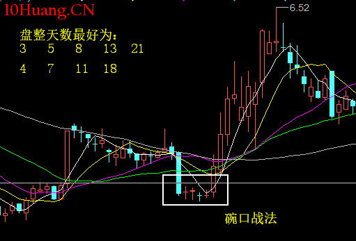 K線形態碗口戰法（圖解）,拾荒網