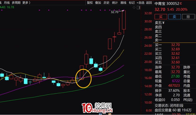 抄底技術之黃金三角——價托(圖解) 抄底技術之黃金三角——價托(圖解),拾荒網