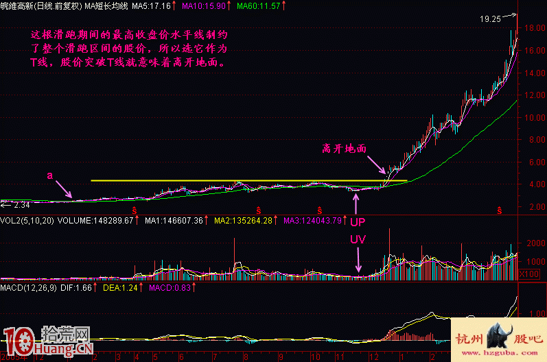 圖解股價突破吸籌區的離開地面形態 圖解股價突破吸籌區的離開地面形態,拾荒網