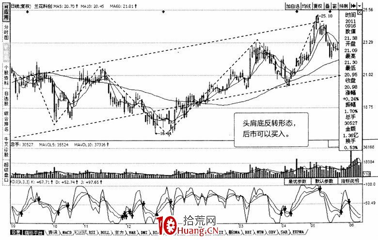 常見K線反轉形態:頭肩頂、頭肩底(圖解) 常見K線反轉形態:頭肩頂、頭肩底(圖解),拾荒網