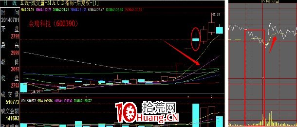 認清尾盤成交量背後暗藏的含義(圖解) 認清尾盤成交量背後暗藏的含義(圖解),拾荒網