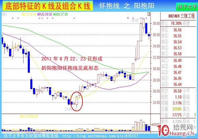 底部k線特征：前小後大懷抱線（圖解）,拾荒網