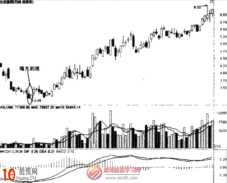 經典K線圖炒股技巧圖解：曙光初現與烏雲蓋頂,拾荒網