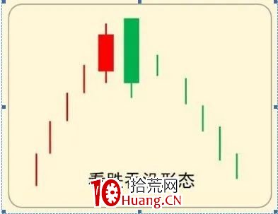 吞沒反轉形態戰法（圖解）,拾荒網
