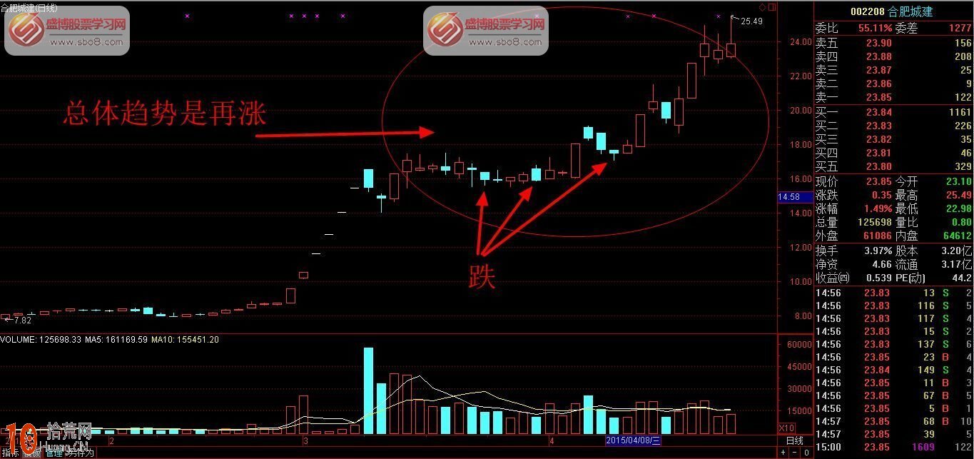 看懂趨勢淡定交易 避免錯誤觀念影響,拾荒網