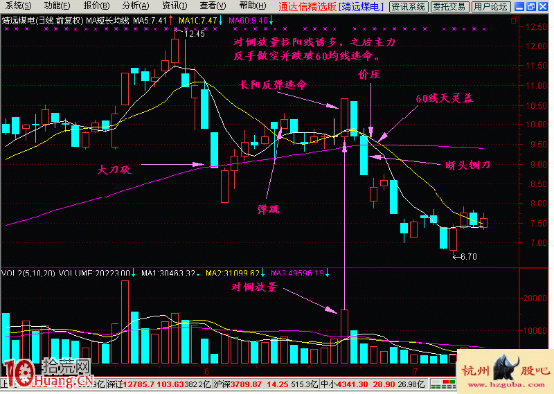 圖解股票跌破60日均線後的長陽反彈逃命形態 圖解股票跌破60日均線後的長陽反彈逃命形態,拾荒網