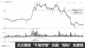 推動浪中的B浪是什麼 它有什麼特征(圖解) 推動浪中的B浪是什麼 它有什麼特征(圖解),拾荒網